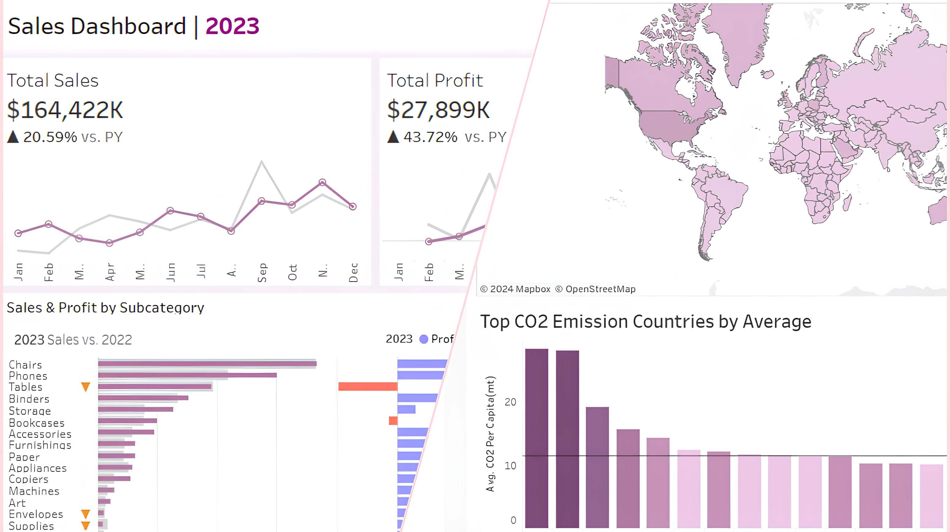 Tableau dashboards for customer insights and sales trends by DevBehindYou