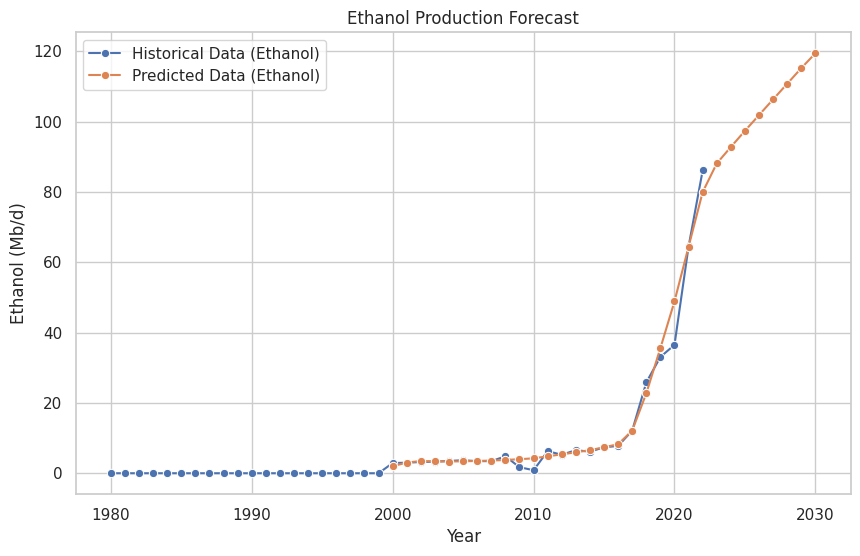 Energy production trend graph up to 2030 from IndiaEnergyPredict project by DevBehindYou