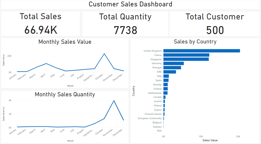 Interactive Power BI visuals showing sales trends by DevBehindYou