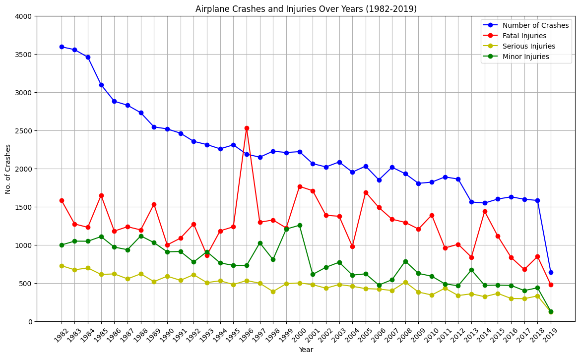 Monthly aviation incident trends visualized using Python by DevBehindYou